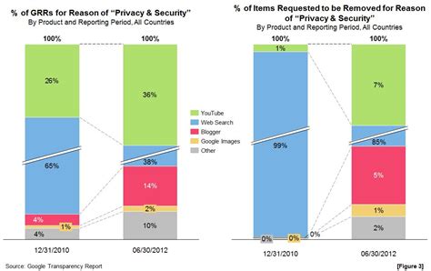 Google Transparency Report .